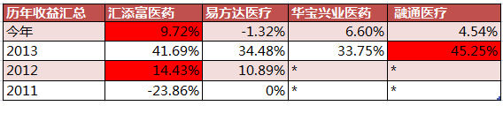 ������ҽҩ����