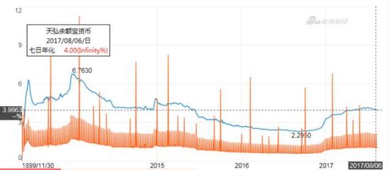 图1:蓝线为余额宝收益率变化状况