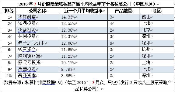 广州私募排行_广州私募公司排名-私募排排网(2)