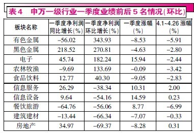 一季报业绩增长乏力 高成长股成长难