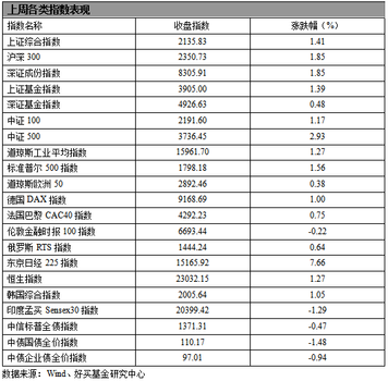 基金周报:珍惜好时光 A期将迎系统性机会