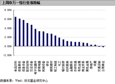 基金周报:珍惜好时光 A期将迎系统性机会