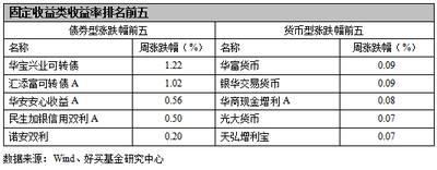 基金周报:珍惜好时光 A期将迎系统性机会