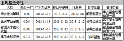基金周报:珍惜好时光 A期将迎系统性机会