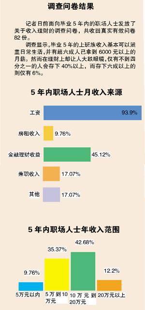 职场新人巧理财 三年攒下二十万