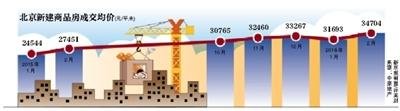 2月北京新建商品房均价创纪录 达34704元/平方米