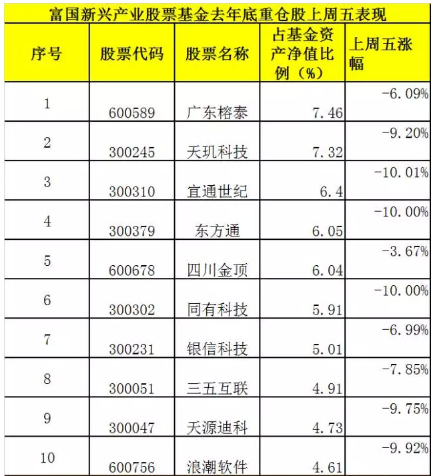 剁小票买蓝筹 明星基金经理上周紧急调仓