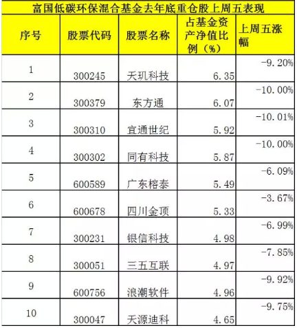 剁小票买蓝筹 明星基金经理上周紧急调仓