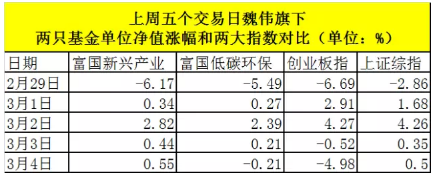 剁小票买蓝筹 明星基金经理上周紧急调仓