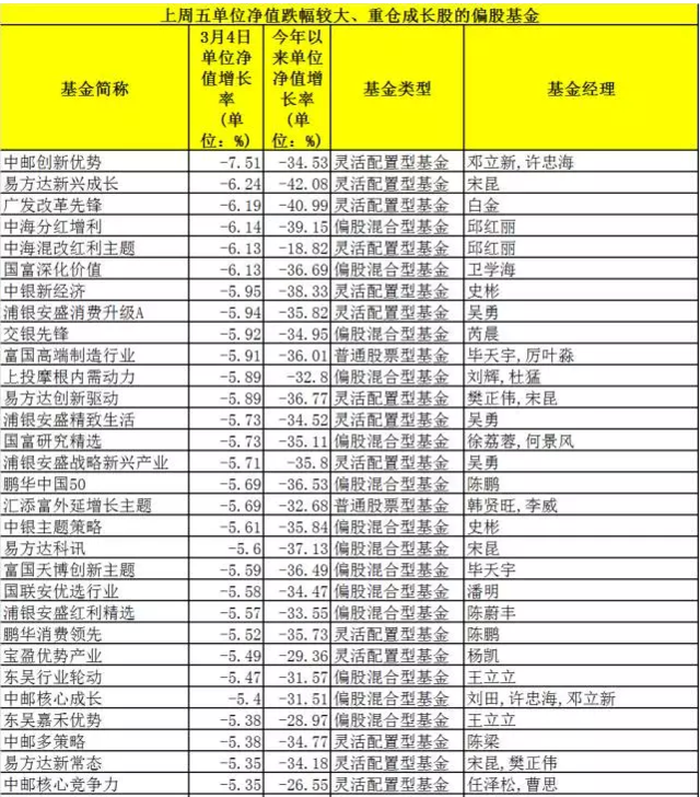 剁小票买蓝筹 明星基金经理上周紧急调仓