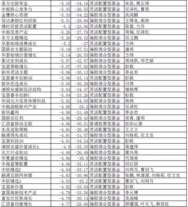 剁小票买蓝筹 明星基金经理上周紧急调仓
