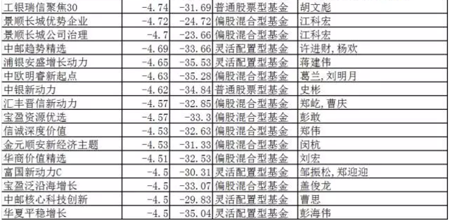 剁小票买蓝筹 明星基金经理上周紧急调仓
