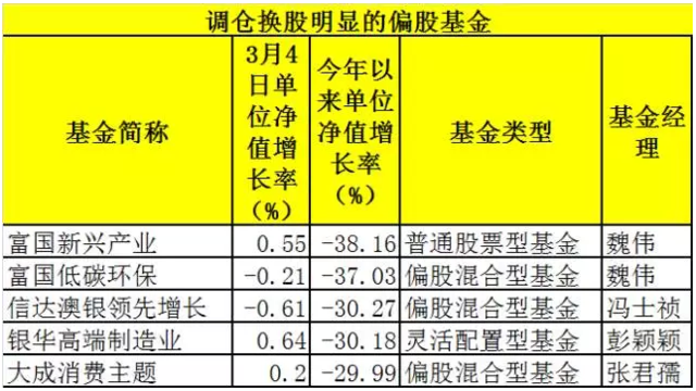 剁小票买蓝筹 明星基金经理上周紧急调仓