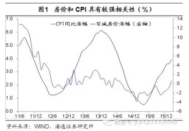 房价能涨 物价咋可能不涨?
