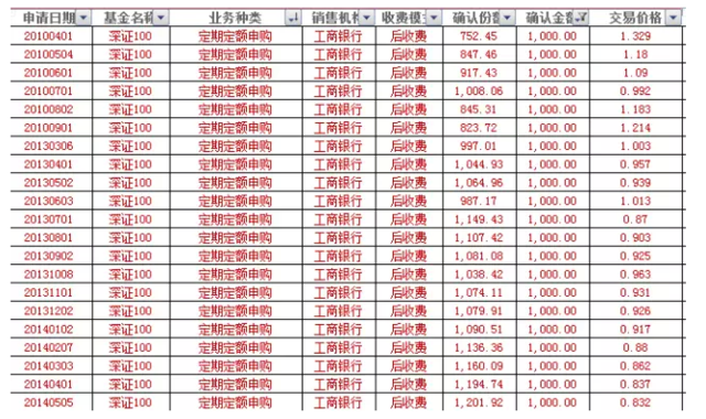 基金从业人员7年智能定投:6万投入10万回报