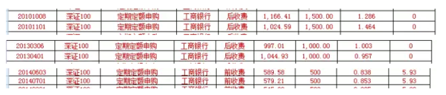 基金从业人员7年智能定投:6万投入10万回报