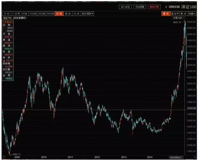 基金从业人员7年智能定投:6万投入10万回报