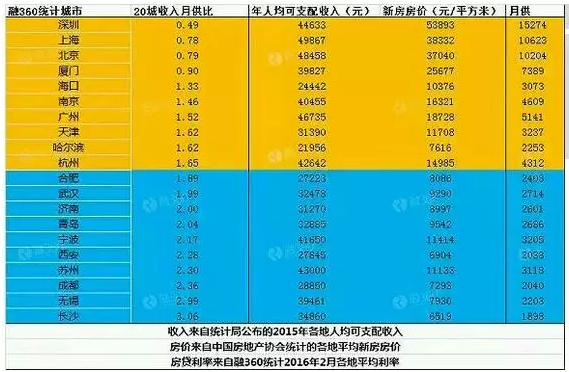北上深楼市泡沫全球最大 将要破裂?