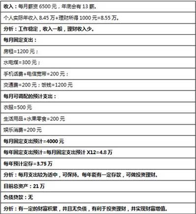 Ů������н6500��Ҫ�ⷿ ���ʵ�ֲ�������