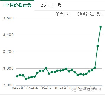 ���ر���ñ룡һ�ܱ���30%���������軹�Ǽٷ裿