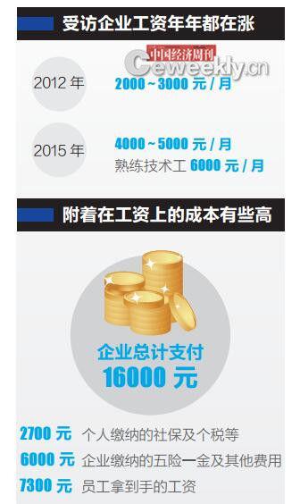 企业用工成本:支付1.6万 员工才到手7300元