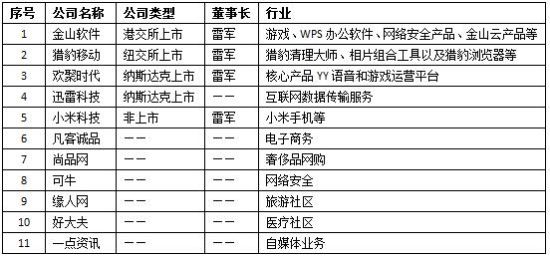 ͼ 3 �׾�Ͷ�ʼ��عɵĲ��ֹ�˾