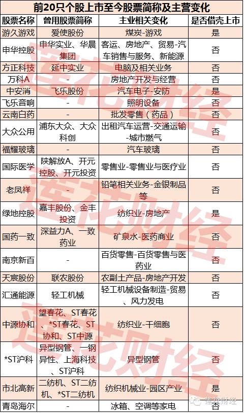 ǰ20ֻ�����У�����ͨ������ʵ���˻���ת��������ҵ��չ�ܵ���Լ֮�ʣ��������ҵ��չ�������ʵ�ͻ�䣬ͬʱΪ�����г��ɼ�ע��һ����ҩ��