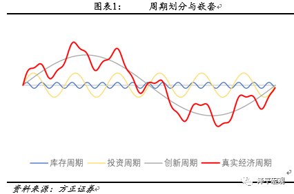 要闻  从周期理论的视角出发,现实中的经济运行趋势由多股商业周期