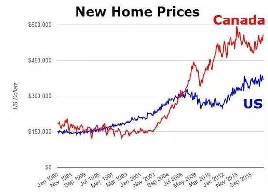加拿大房价比美国贵50% 半数房奴濒临破产