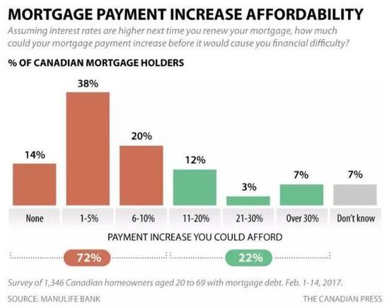 加拿大房价比美国贵50% 半数房奴濒临破产