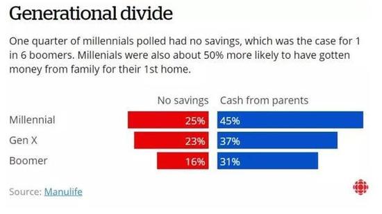 加拿大房价比美国贵50% 半数房奴濒临破产