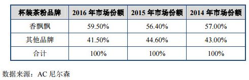 三度冲刺IPO遇挫 绕地球3圈的香飘飘为何绕不动了