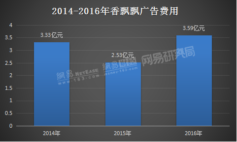 三度冲刺IPO遇挫 绕地球3圈的香飘飘为何绕不动了