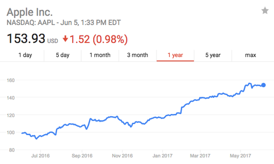 苹果2017年开发者大会:推出HomePod 进军智能家居