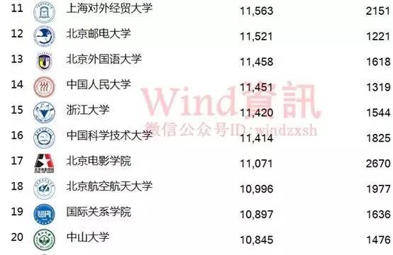 高薪职业排行榜揭晓!这30所学校毕业生最会赚钱