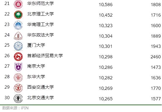 高薪职业排行榜揭晓!这30所学校毕业生最会赚钱