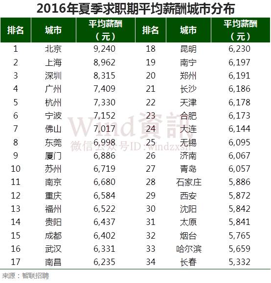 高薪职业排行榜揭晓!这30所学校毕业生最会赚钱