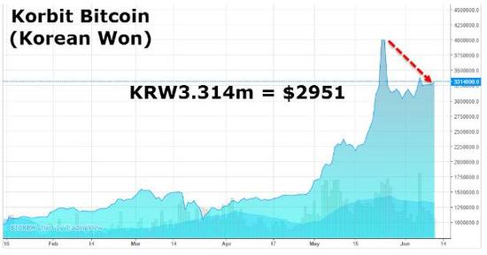 比特币历史价格细分（Bitcoin historical price breakdown）