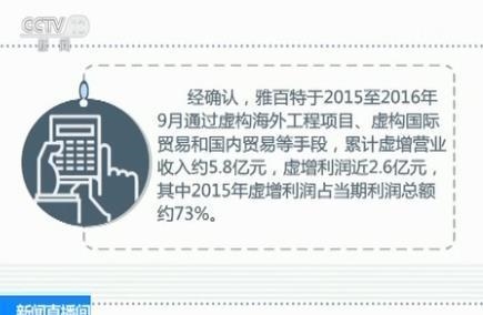 上市公司造假:虚构跨境单