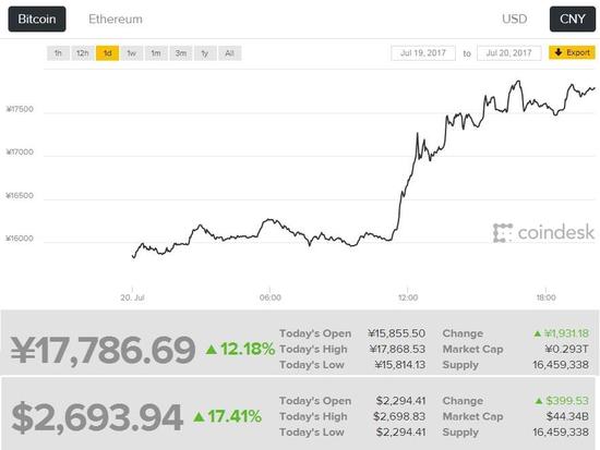 ��ʢ����ս���� ���ر�1���ǳ�17% ��̫����10%