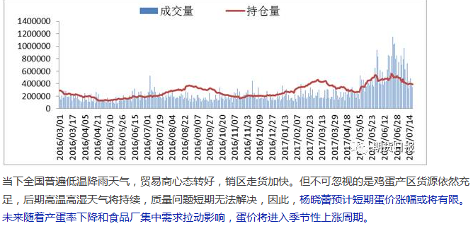 压力线附近“上下颠簸” 鸡蛋即将进入“季节性上涨周期”
