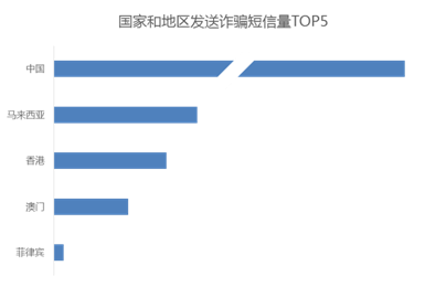 钱盾App发布中国反诈报告:诈骗电话来自71个国家和地区