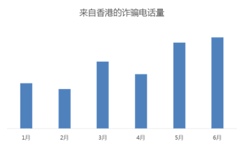 钱盾App发布中国反诈报告:诈骗电话来自71个国家和地区