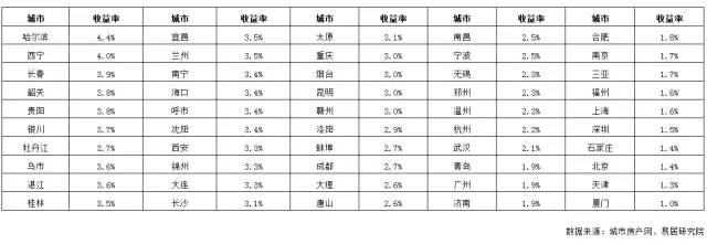 楼市真相残酷:快租不起房了 房东收益率却下滑