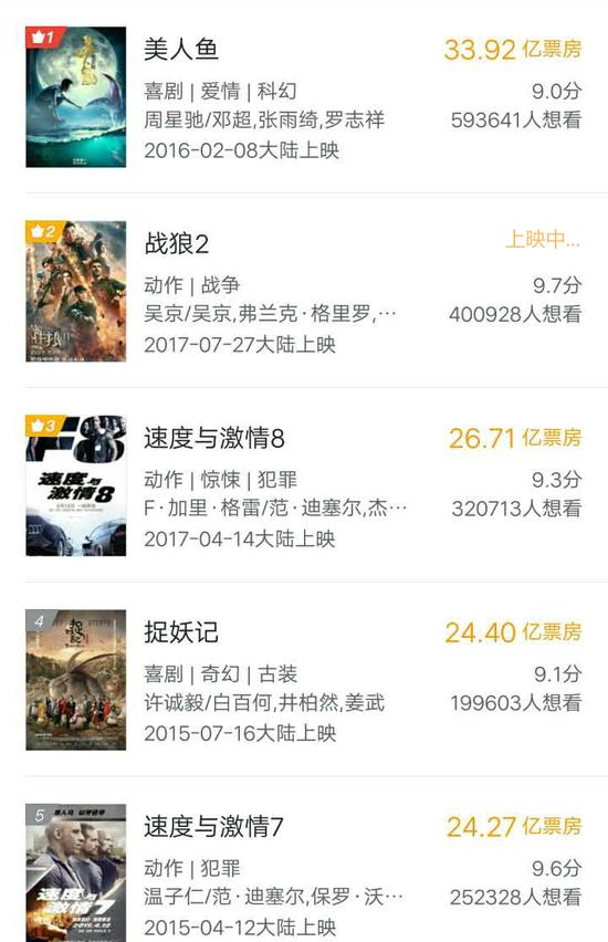 破32亿冲40亿!《战狼2》将创中国电影最高票房
