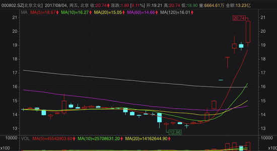 破32亿冲40亿!《战狼2》将创中国电影最高票房