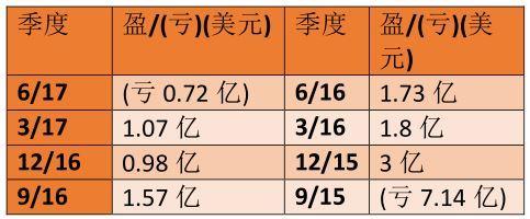 “抠门”的联想再陷亏损:研发投入不及华为1/10