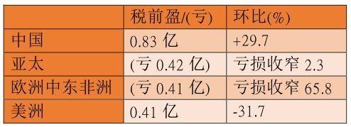 “抠门”的联想再陷亏损:研发投入不及华为1/10