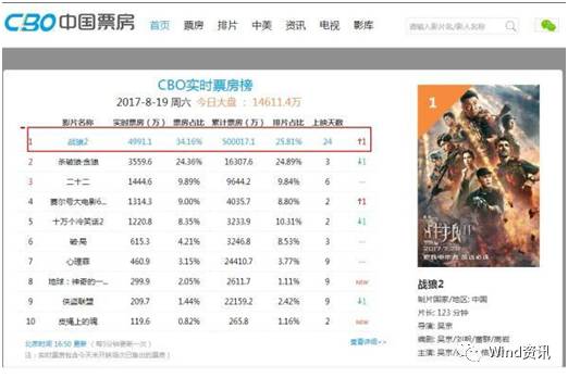 《战狼2》票房破50亿 中国电影走出去仍任重道远