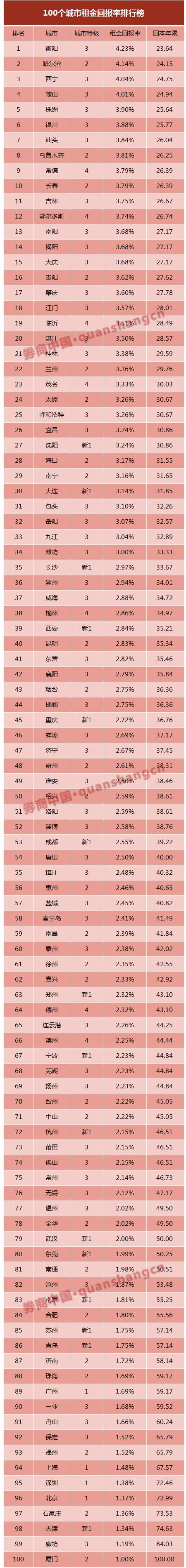 ▲说明:以下提到的租金回报率都是毛租金回报率,即年租金/房价,并未参考税务、物业费、维护成本等其他杂费。若考虑这些费用,(特别是国外)租金回报率将会下降1%~2%。而房价方面,主要研究二手房的价格,未考虑新楼盘。